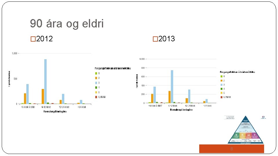 90 ára og eldri � 2012 � 2013 8 10/30/2020 