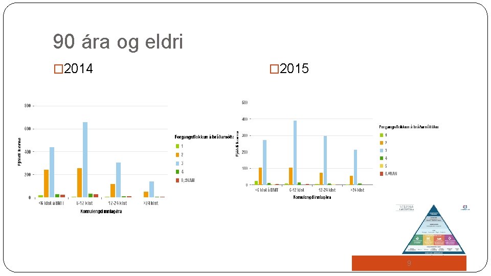 90 ára og eldri � 2014 � 2015 9 10/30/2020 