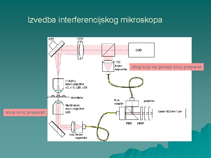 Izvedba interferencijskog mikroskopa snop koji ne prolazi kroz preparat snop kroz preparat 
