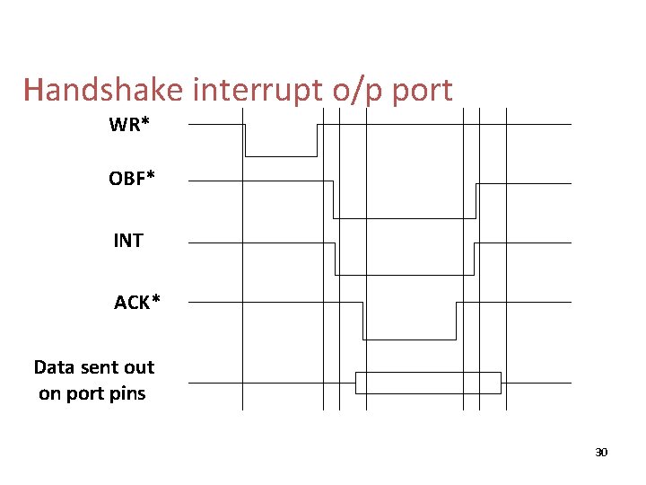 Handshake interrupt o/p port WR* OBF* INT ACK* Data sent out on port pins