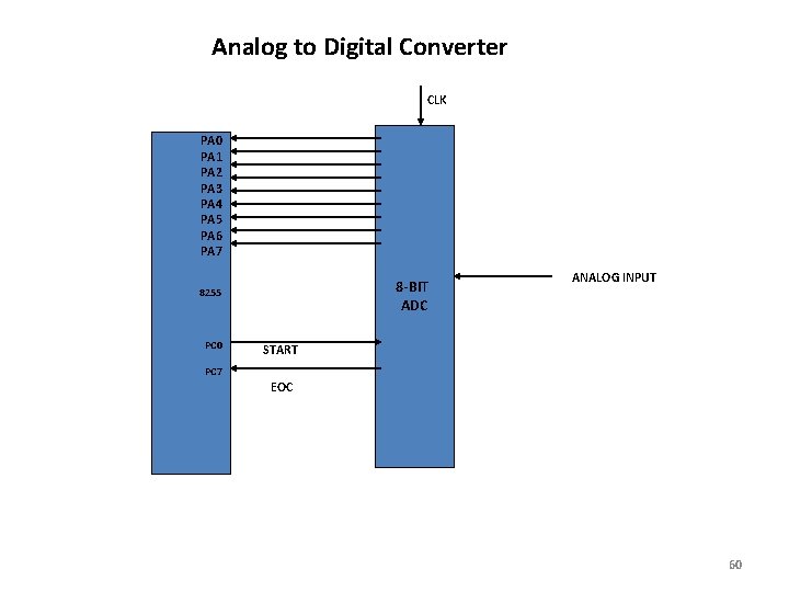 Analog to Digital Converter CLK PA 0 PA 1 PA 2 PA 3 PA
