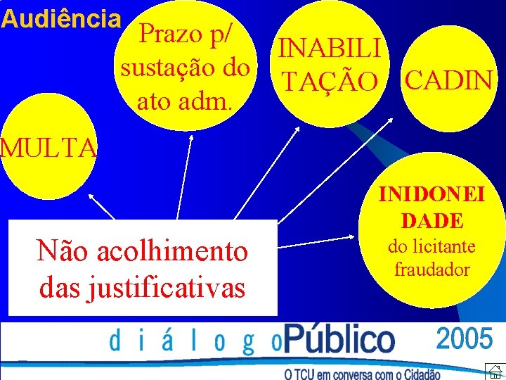 Audiência Prazo p/ INABILI sustação do TAÇÃO CADIN ato adm. MULTA Não acolhimento das