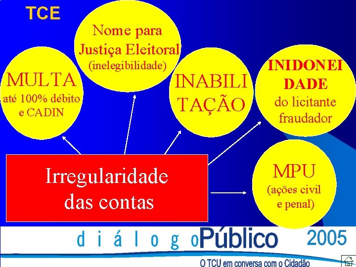 TCE Nome para Justiça Eleitoral MULTA (inelegibilidade) até 100% débito e CADIN Irregularidade das