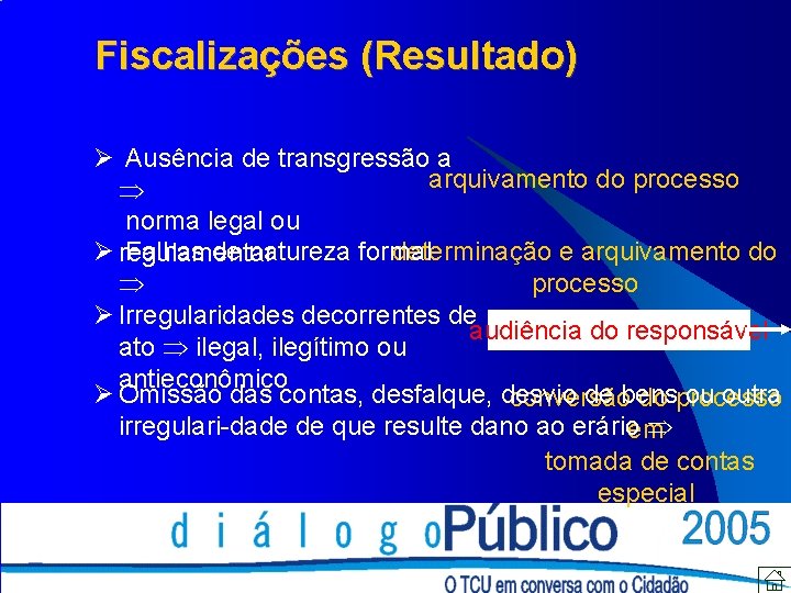 Fiscalizações (Resultado) Ø Ausência de transgressão a arquivamento do processo norma legal ou determinação