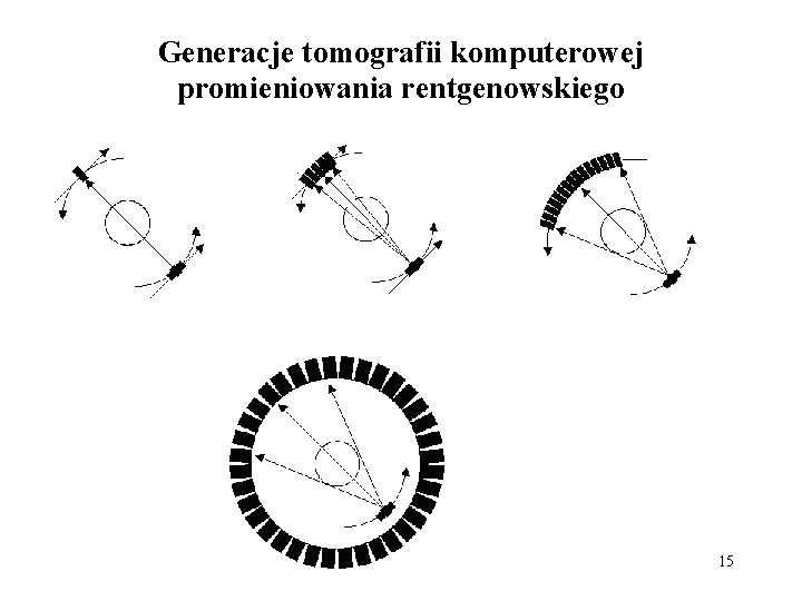 Generacje tomografii komputerowej promieniowania rentgenowskiego 15 