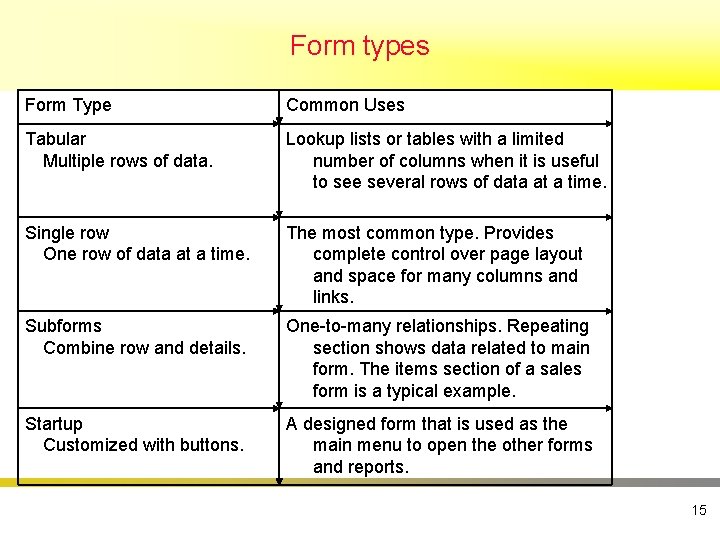 Form types Form Type Common Uses Tabular Multiple rows of data. Lookup lists or