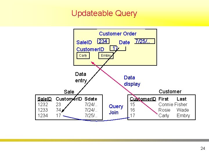 Updateable Query Customer Order Sale. ID 1234 Date 7/25/. . 17 Customer. ID Carly