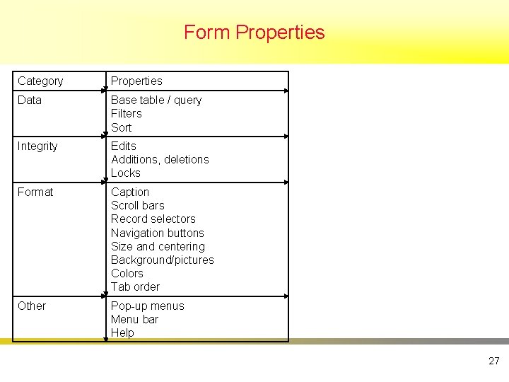 Form Properties Category Properties Data Base table / query Filters Sort Integrity Edits Additions,