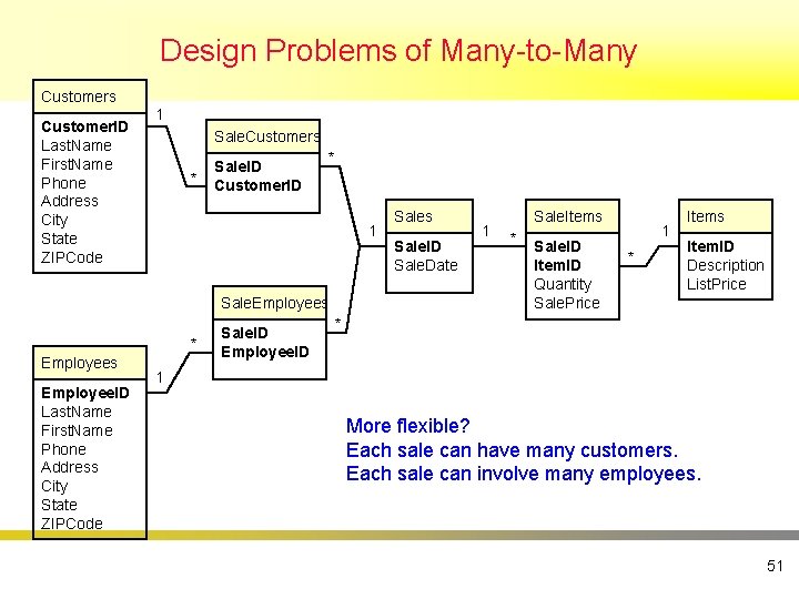 Design Problems of Many-to-Many Customers Customer. ID Last. Name First. Name Phone Address City