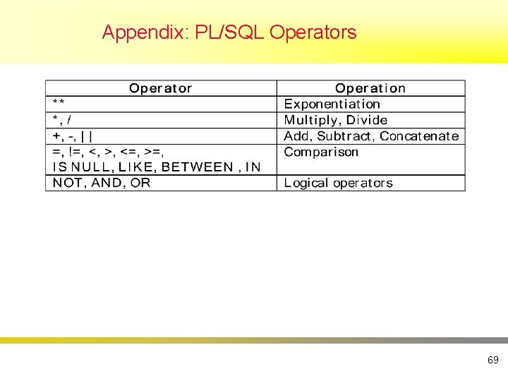 Appendix: PL/SQL Operators 69 