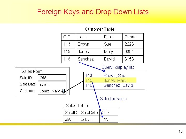 Foreign Keys and Drop Down Lists Customer Table CID Last First Phone 113 Brown