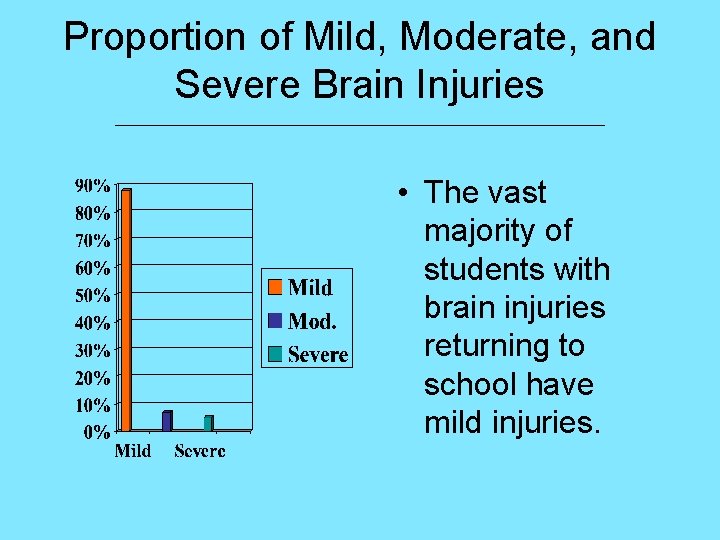 Proportion of Mild, Moderate, and Severe Brain Injuries ____________________________ • The vast majority of