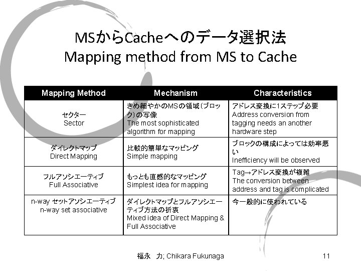 MSからCacheへのデータ選択法 Mapping method from MS to Cache Mapping Method セクター Sector ダイレクトマップ Direct Mapping