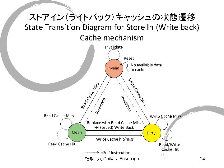 ストアイン（ライトバック）キャッシュの状態遷移 State Transition Diagram for Store In (Write back) Cache mechanism 福永　力; Chikara Fukunaga