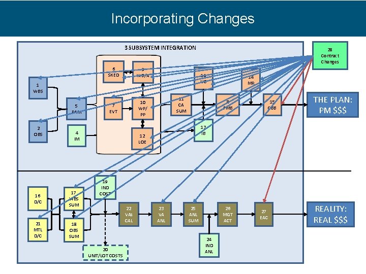 Incorporating Changes 3 SUBSYSTEM INTEGRATION 6 SKED 9 WB/A 7 EVT 10 WP/ PP