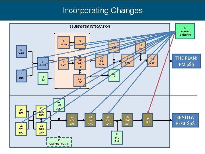 Incorporating Changes 3 SUBSYSTEM INTEGRATION 6 SKED 9 WB/A 7 EVT 10 WP/ PP