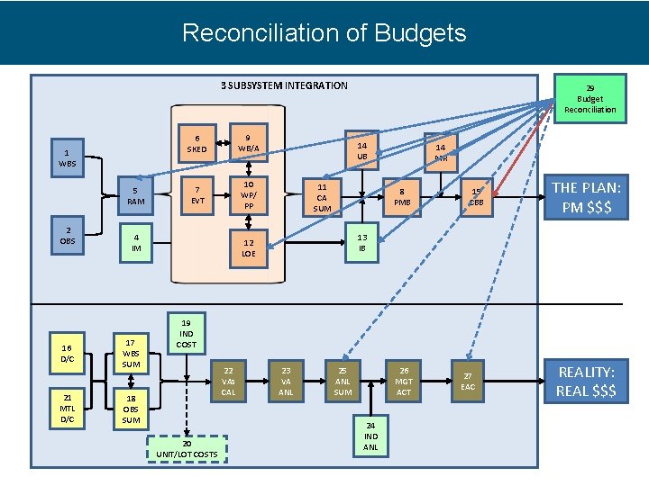 Reconciliation of Budgets 3 SUBSYSTEM INTEGRATION 1 WBS 5 RAM 2 OBS 16 D/C