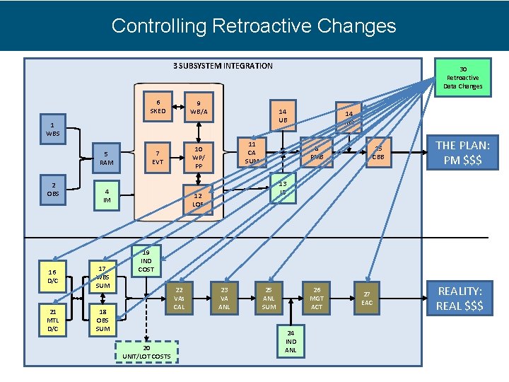 Controlling Retroactive Changes 3 SUBSYSTEM INTEGRATION 6 SKED 9 WB/A 7 EVT 10 WP/