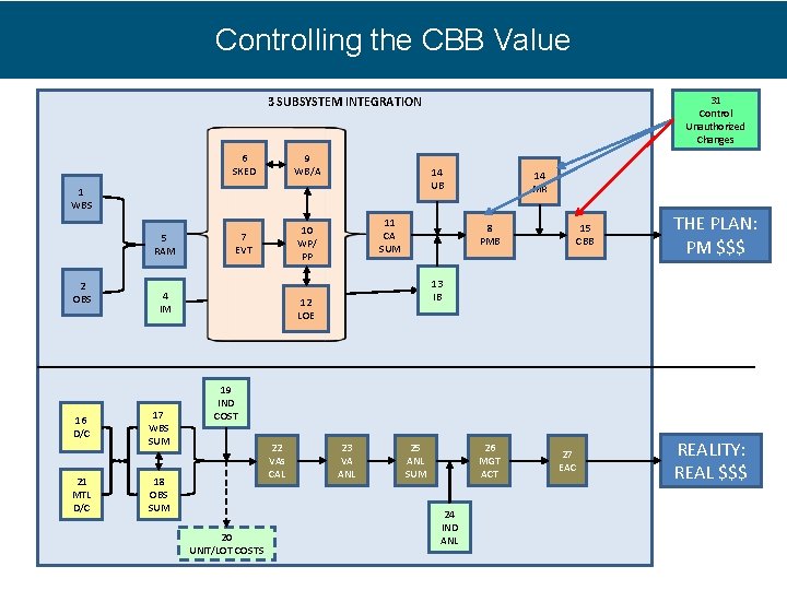 Controlling the CBB Value 31 Control Unauthorized Changes 3 SUBSYSTEM INTEGRATION 6 SKED 9