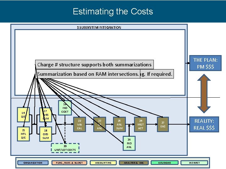 Estimating the Costs 3 SUBSYSTEM INTEGRATION 6 SKED 9 WB/A 14 UB 1 WBS