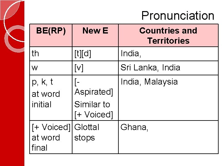 Pronunciation BE(RP) th [t][d] Countries and Territories India, w [v] Sri Lanka, India p,