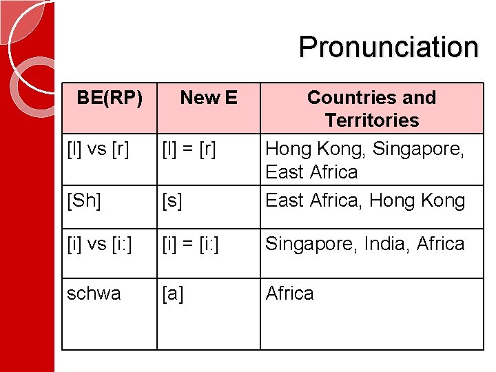 Pronunciation BE(RP) New E [l] vs [r] [l] = [r] [Sh] [s] Countries and