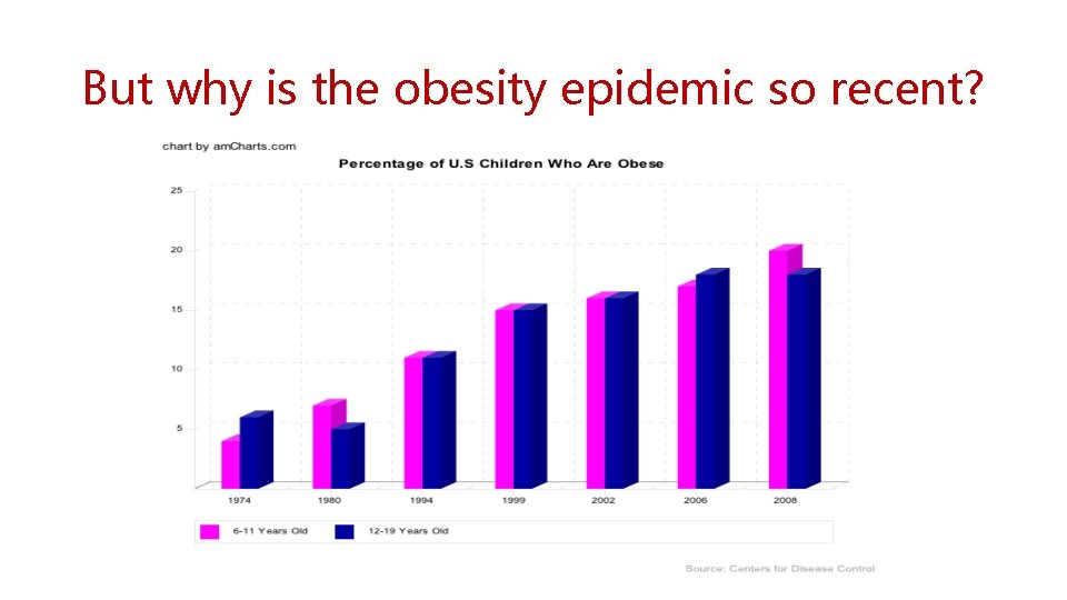 But why is the obesity epidemic so recent? 
