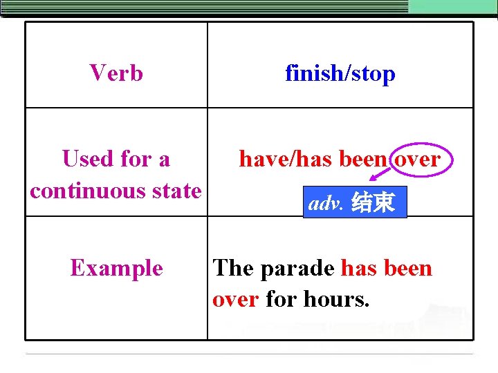 Verb finish/stop Used for a continuous state have/has been over Example adv. 结束 The