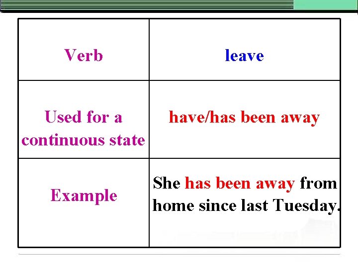 Verb leave Used for a continuous state have/has been away Example She has been