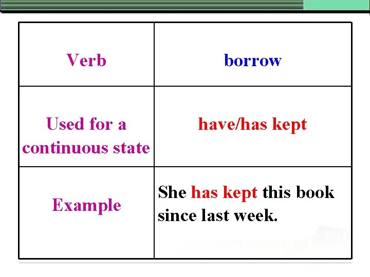 Verb borrow Used for a continuous state have/has kept Example She has kept this