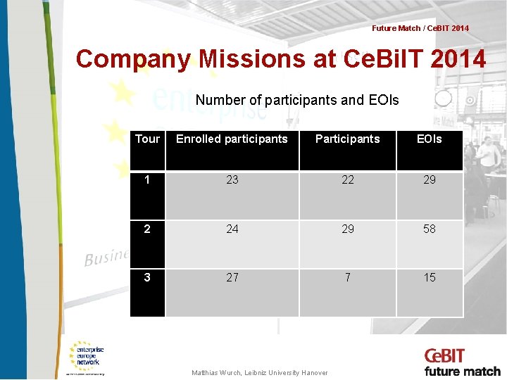 Future Match / Ce. BIT 2014 Company Missions at Ce. Bi. IT 2014 Number