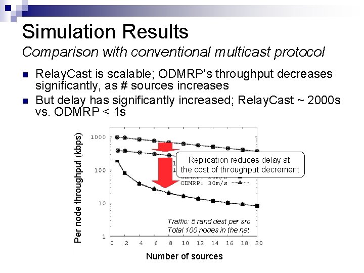 Simulation Results Comparison with conventional multicast protocol n Relay. Cast is scalable; ODMRP’s throughput