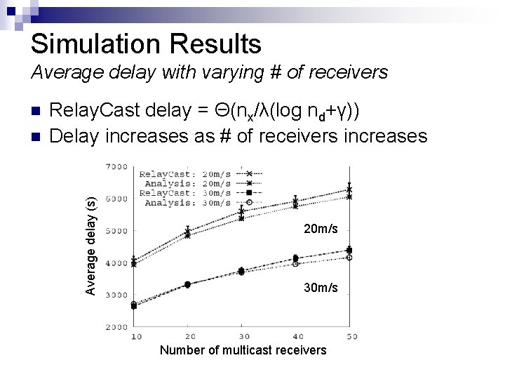 Simulation Results Average delay with varying # of receivers n Relay. Cast delay =