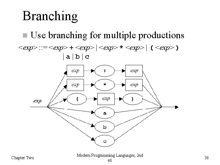 Branching Use branching for multiple productions <exp> : : = <exp> + <exp> |