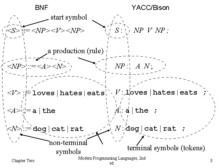 BNF YACC/Bison start symbol <S> : : = <NP> <V> <NP> S: NP V