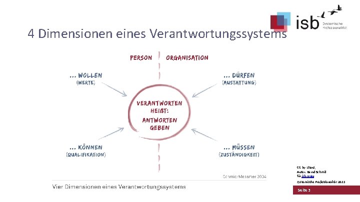 4 Dimensionen eines Verantwortungssystems CC-by-Lizenz, Autor: Bernd Schmid für isb-w. eu Systemische Professionalität 2013