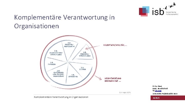 Komplementäre Verantwortung in Organisationen CC-by-Lizenz, Autor: Bernd Schmid für isb-w. eu Systemische Professionalität 2013