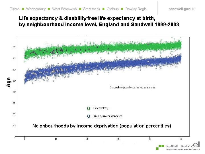 Age Life expectancy & disability free life expectancy at birth, by neighbourhood income level,
