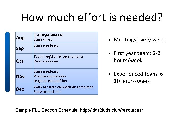 How much effort is needed? Aug Challenge released Work starts Sep Work continues Oct