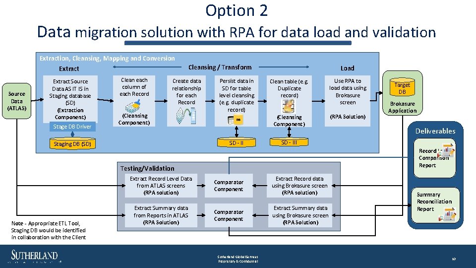 Option 2 Data migration solution with RPA for data load and validation Extraction, Cleansing,