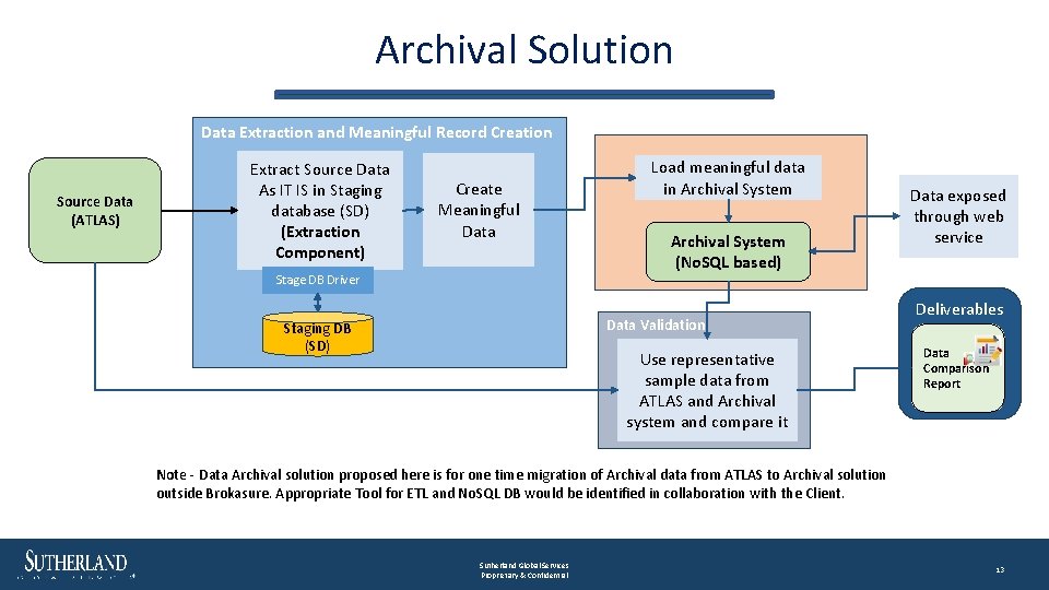 Archival Solution Data Extraction and Meaningful Record Creation Source Data (ATLAS) Extract Source Data