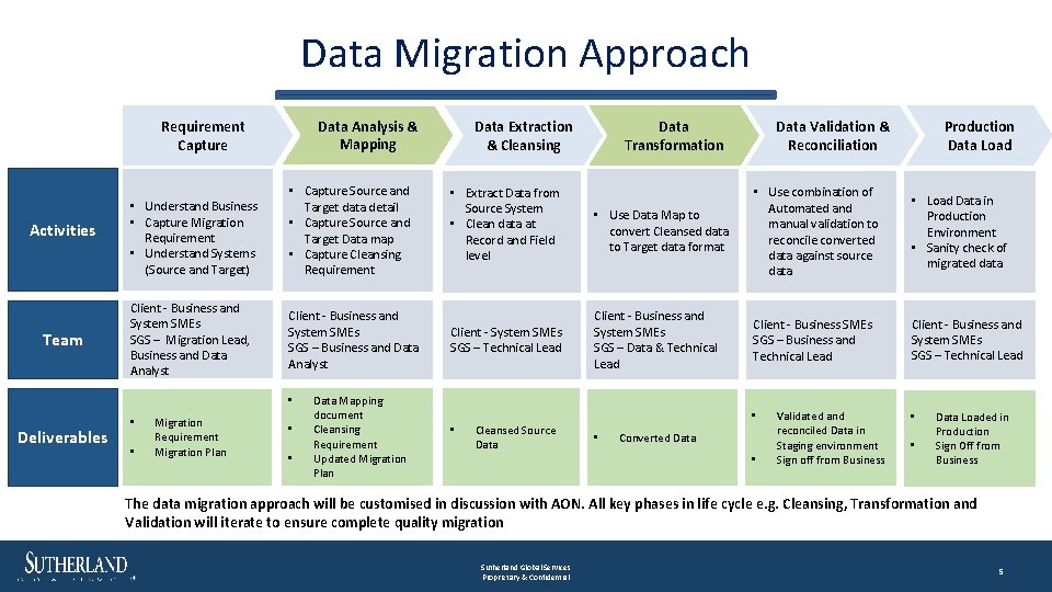 Data Migration Approach Data Analysis & Mapping Requirement Capture Activities Team • Understand Business