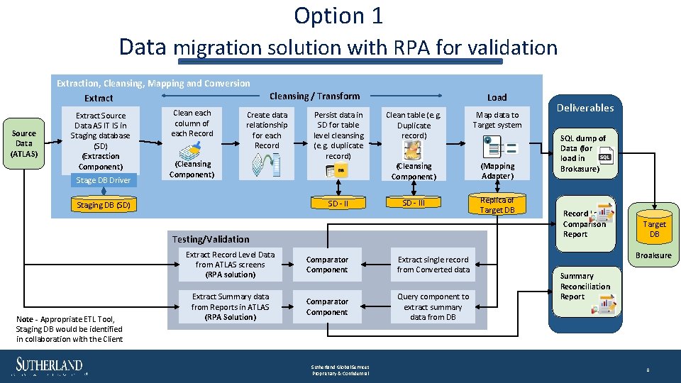 Option 1 Data migration solution with RPA for validation Extraction, Cleansing, Mapping and Conversion