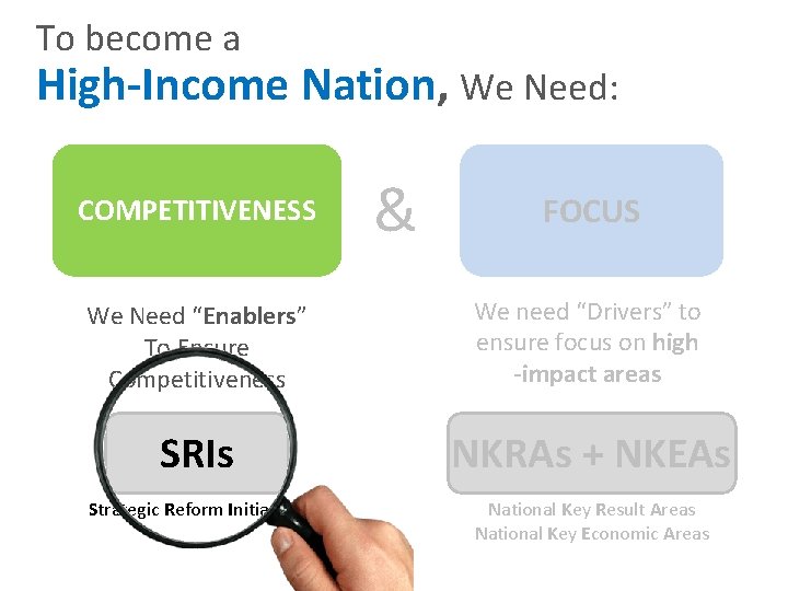 To become a High-Income Nation, We Need: COMPETITIVENESS & FOCUS We Need “Enablers” To