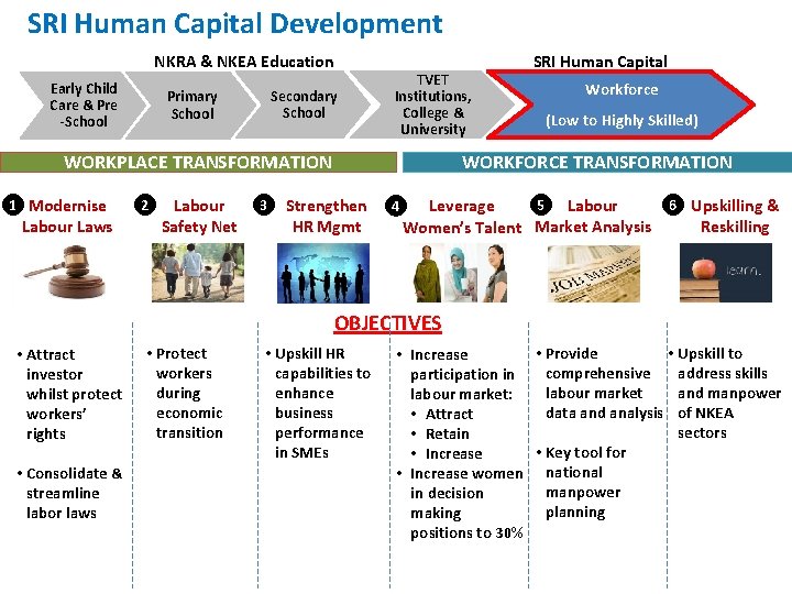 SRI Human Capital Development NKRA & NKEA Education Early Child Care & Pre -School