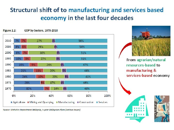 Structural shift of to manufacturing and services based economy in the last four decades