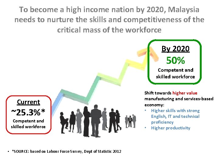 To become a high income nation by 2020, Malaysia needs to nurture the skills