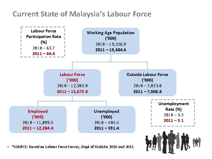 Current State of Malaysia’s Labour Force Participation Rate (%) 2010 – 63. 7 2011