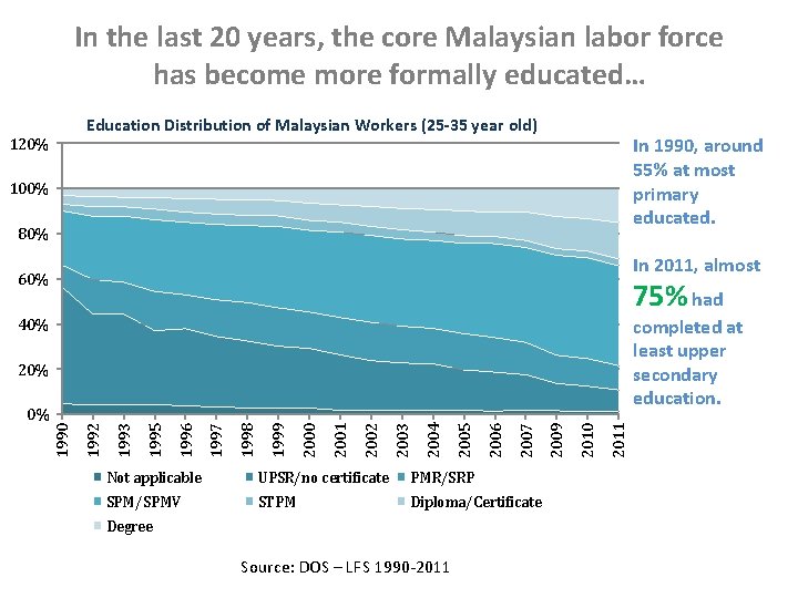 In the last 20 years, the core Malaysian labor force has become more formally