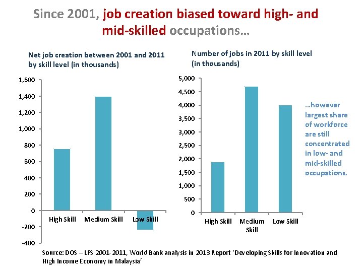 Since 2001, job creation biased toward high- and mid-skilled occupations… Net job creation between